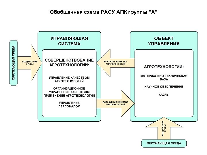 Обобщенная схема РАСУ АПК группы "А" 