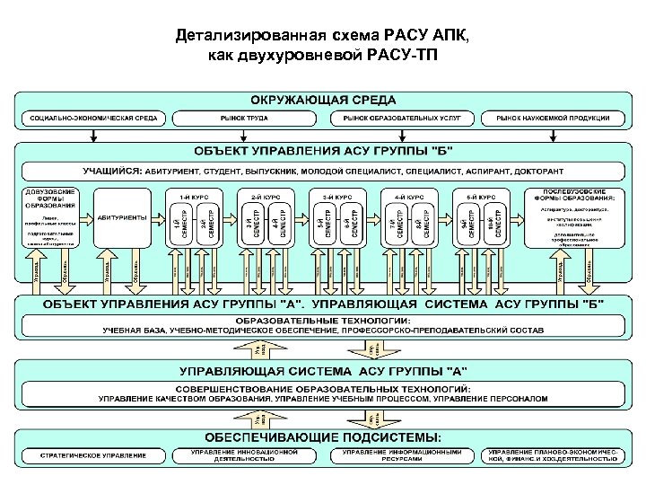 Как составить детализированный план. Детализированная схема. Детализация схема. Двухуровневые модели управления образовательной системой. АПК как объект управления.