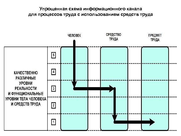 Упрощенная схема информационного канала для процессов труда с использованием средств труда 