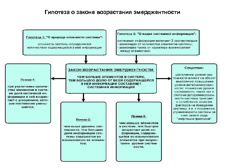 Гипотеза о законе возрастания эмерджентности 