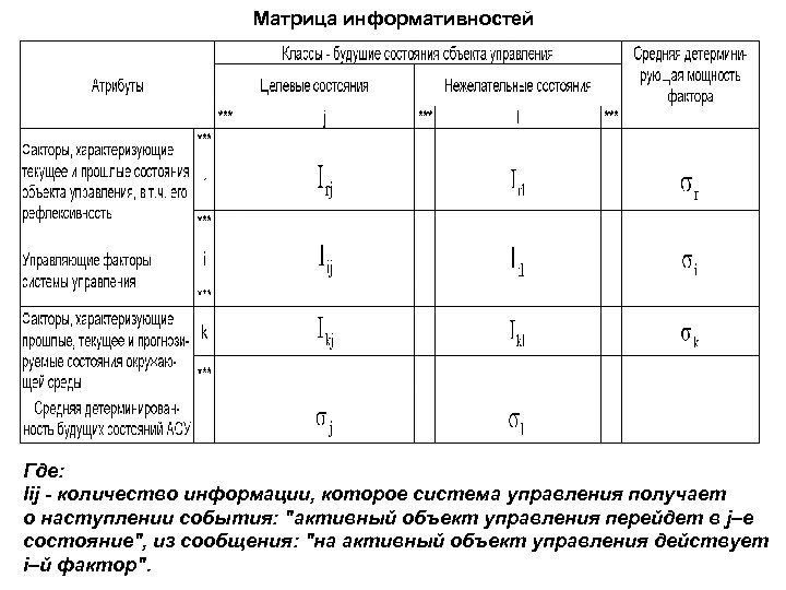 Матрица информативностей Где: Iij - количество информации, которое система управления получает о наступлении события: