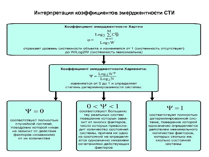 Интерпретация коэффициентов эмерджентности СТИ 