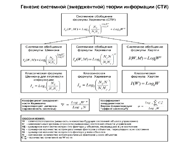 Генезис системной (эмерджентной) теории информации (СТИ) 