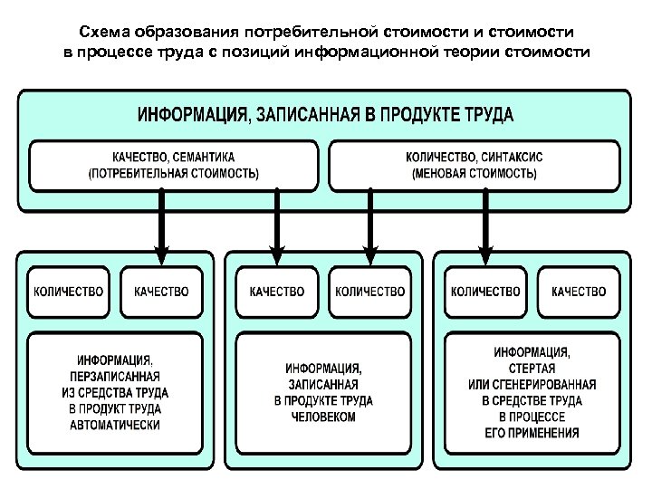 Схема образования потребительной стоимости и стоимости в процессе труда с позиций информационной теории стоимости
