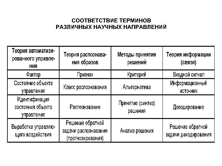 СООТВЕТСТВИЕ ТЕРМИНОВ РАЗЛИЧНЫХ НАУЧНЫХ НАПРАВЛЕНИЙ 