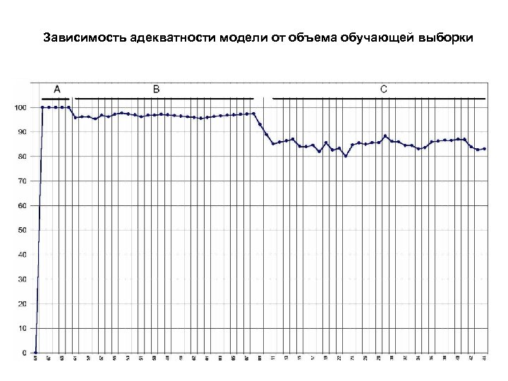 Зависимость адекватности модели от объема обучающей выборки 