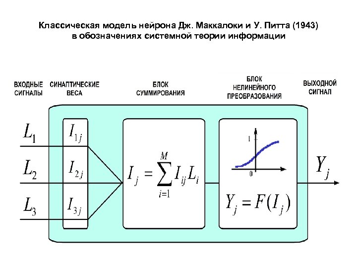 Классическая модель нейрона Дж. Маккалоки и У. Питта (1943) в обозначениях системной теории информации