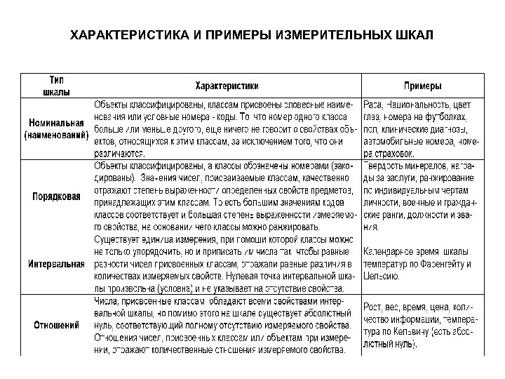 Рубрика характеристика. Сравнительная характеристика шкал измерений. Шкалы измерений и их типы. Классификация шкал метрология. Шкала измерения признака.