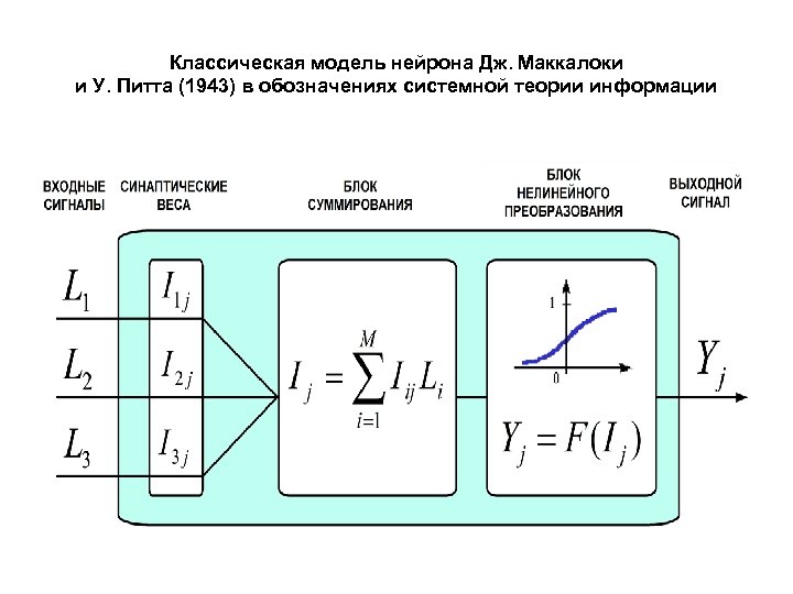 Классическая модель нейрона Дж. Маккалоки и У. Питта (1943) в обозначениях системной теории информации