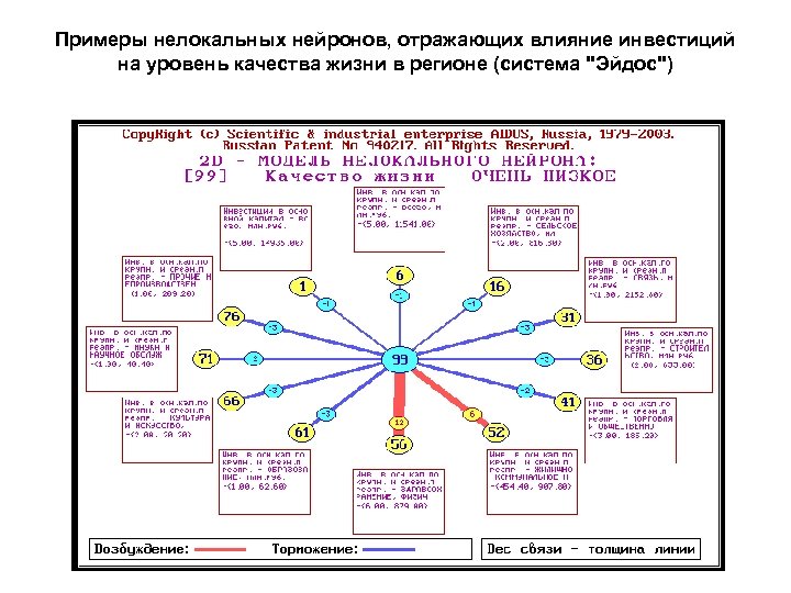 Примеры нелокальных нейронов, отражающих влияние инвестиций на уровень качества жизни в регионе (система "Эйдос")