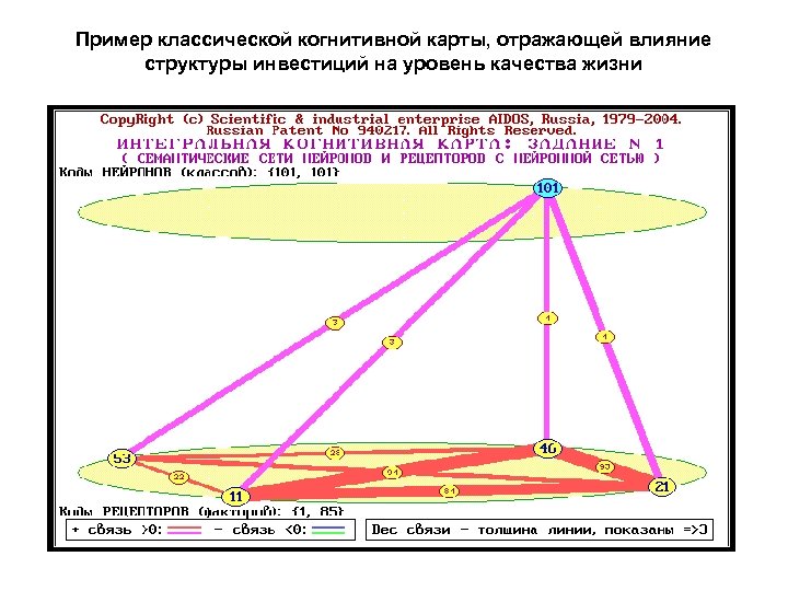 Пример классической когнитивной карты, отражающей влияние структуры инвестиций на уровень качества жизни 