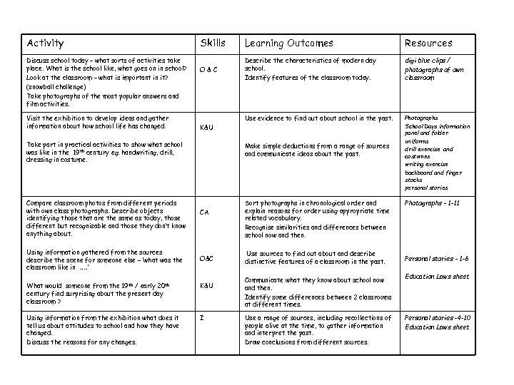 Activity Discuss school today – what sorts of activities take place. What is the