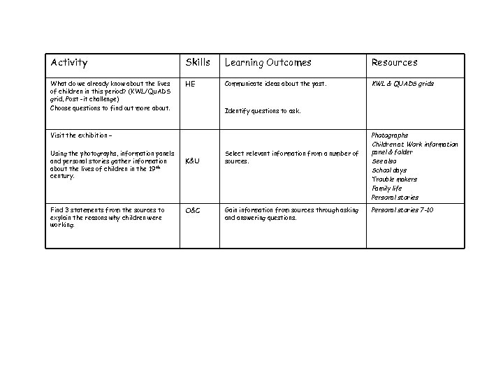 Activity Skills Learning Outcomes Resources What do we already know about the lives of
