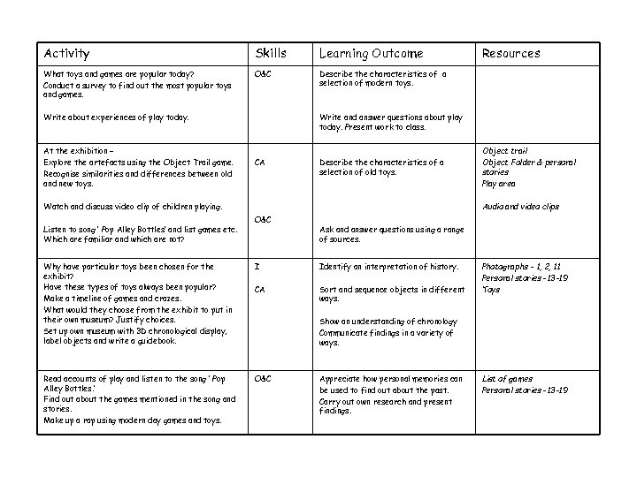 Activity Skills Learning Outcome What toys and games are popular today? Conduct a survey