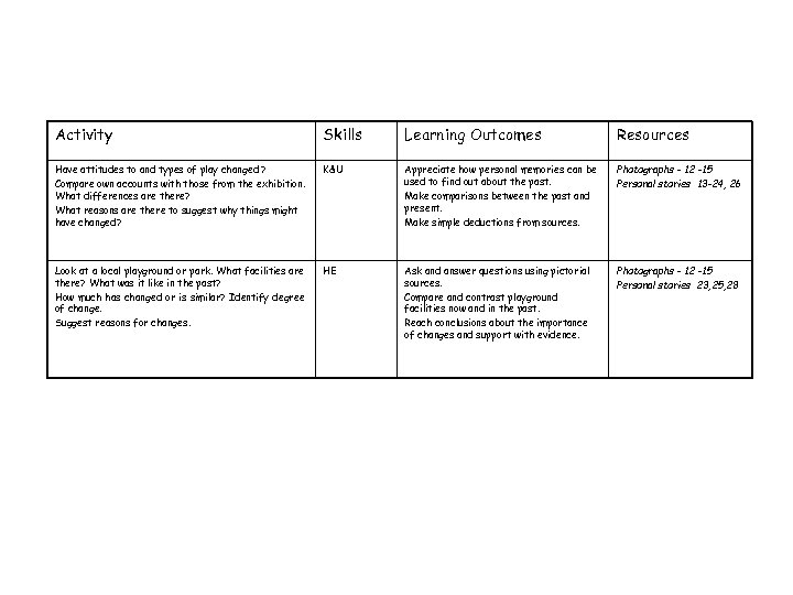 Activity Skills Learning Outcomes Resources Have attitudes to and types of play changed ?