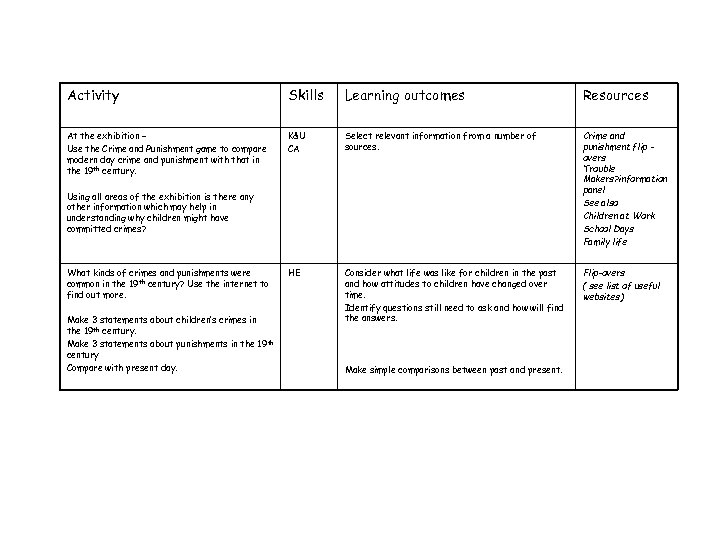 Activity Skills Learning outcomes Resources At the exhibition – Use the Crime and Punishment