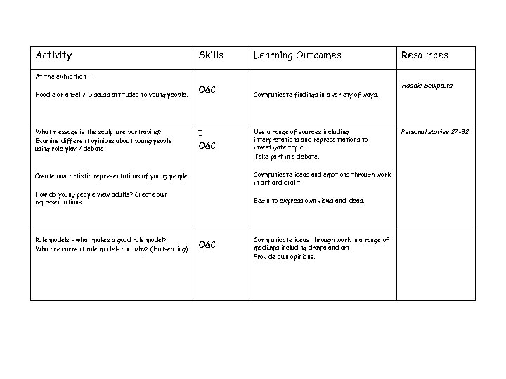 Activity Skills Learning Outcomes Resources At the exhibition – Hoodie or angel ? Discuss