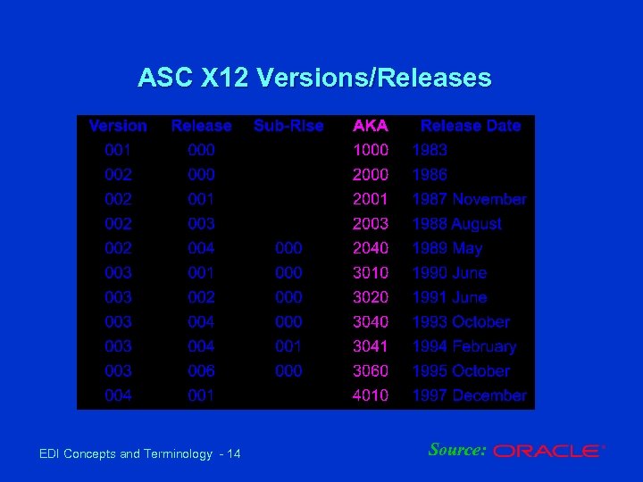 ASC X 12 Versions/Releases EDI Concepts and Terminology - 14 Source: 