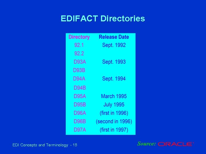 EDIFACT Directories EDI Concepts and Terminology - 15 Source: 