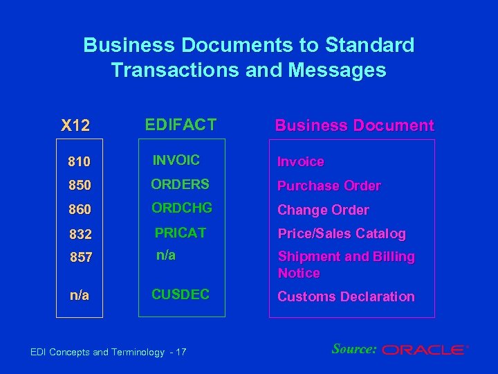 Business Documents to Standard Transactions and Messages X 12 EDIFACT Business Document 810 INVOIC