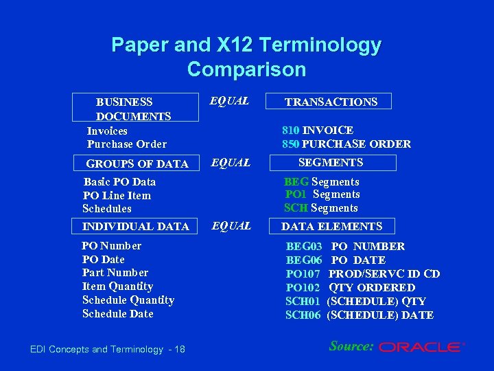 Paper and X 12 Terminology Comparison BUSINESS DOCUMENTS Invoices Purchase Order EQUAL GROUPS OF