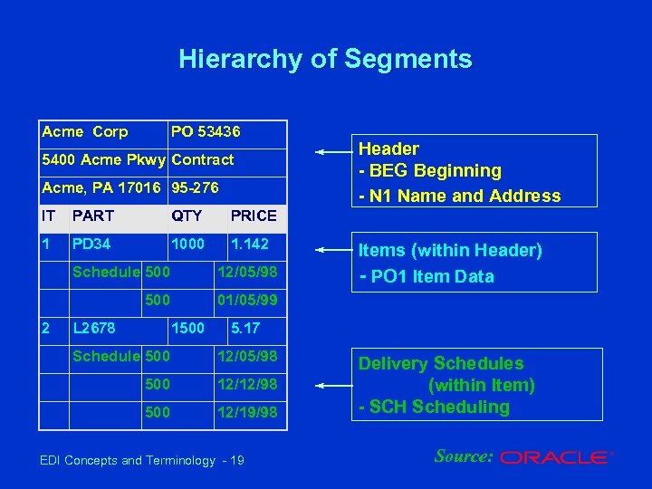 Hierarchy of Segments Acme Corp PO 53436 5400 Acme Pkwy Contract Acme, PA 17016