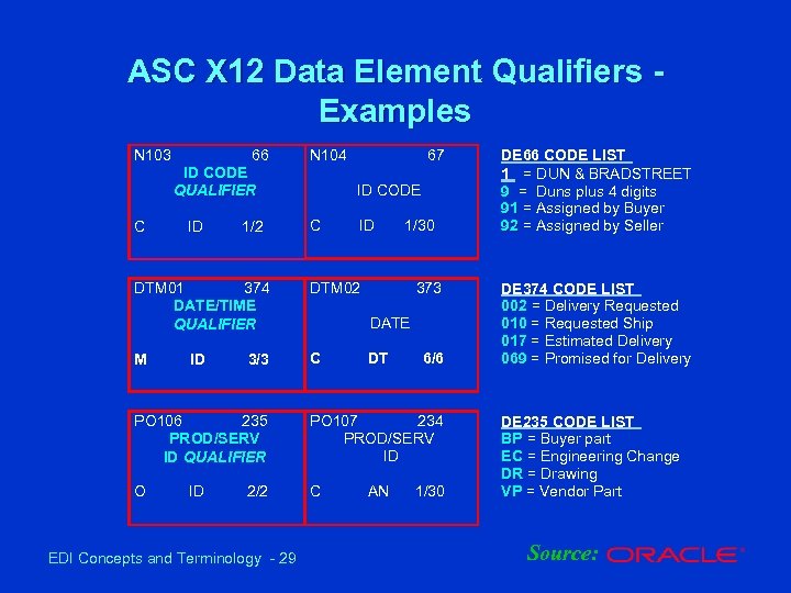 ASC X 12 Data Element Qualifiers Examples N 103 66 N 104 ID CODE