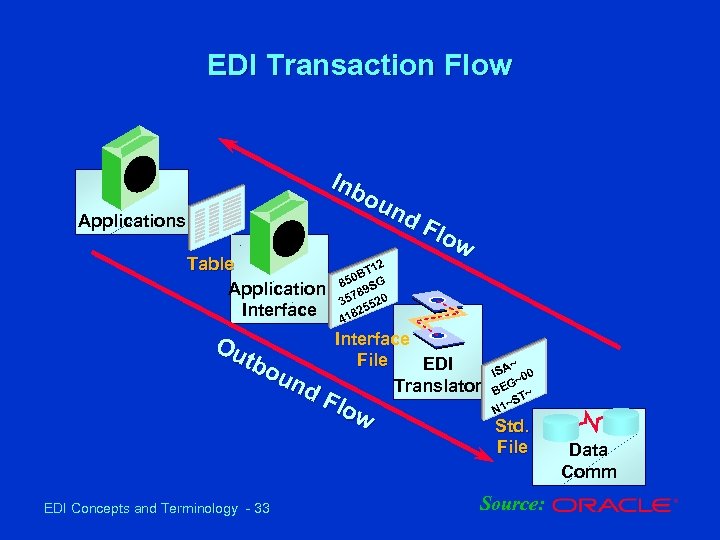 EDI Transaction Flow Inb ou nd Applications Table Application Interface Flo w 2 T
