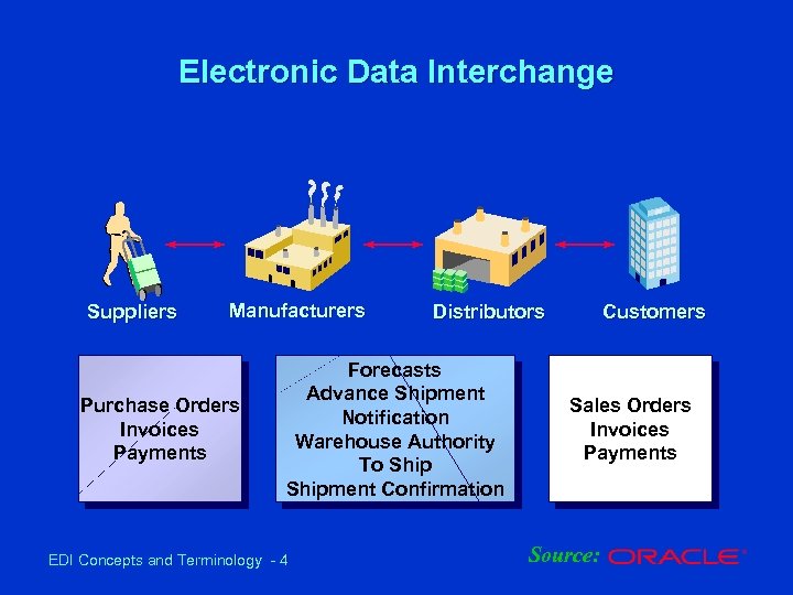 Electronic Data Interchange Suppliers Manufacturers Purchase Orders Invoices Payments Distributors Forecasts Advance Shipment Notification