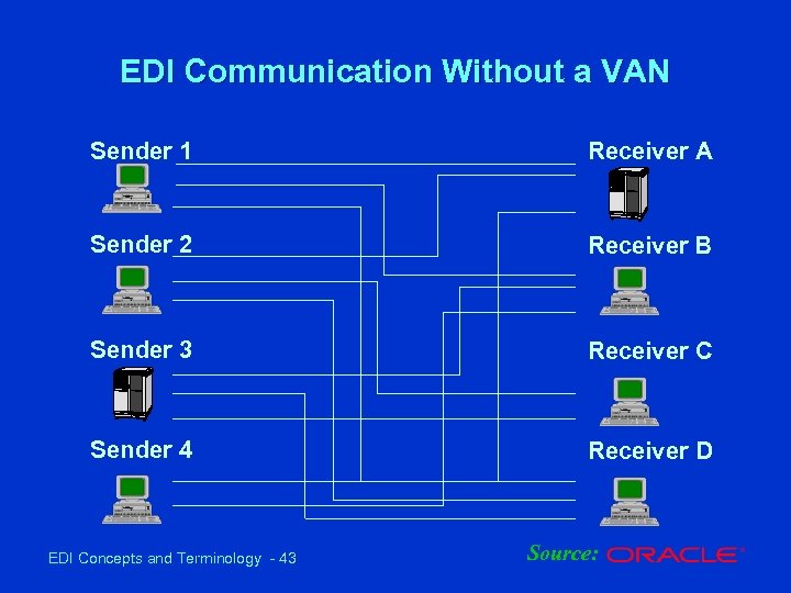 EDI Communication Without a VAN Sender 1 Receiver A Sender 2 Receiver B Sender