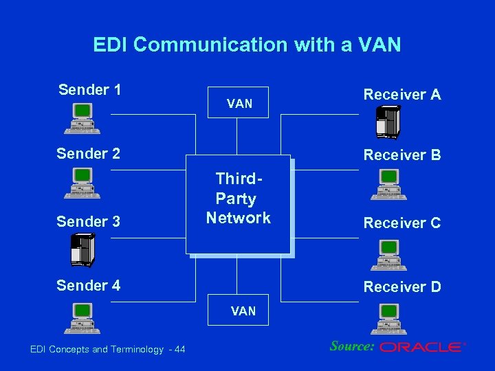 EDI Communication with a VAN Sender 1 VAN Sender 2 Sender 3 Receiver A