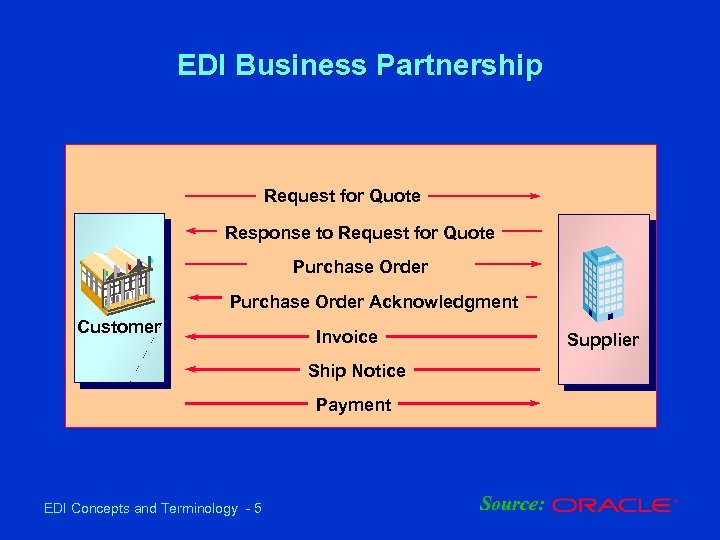 EDI Business Partnership Request for Quote Response to Request for Quote Purchase Order Acknowledgment