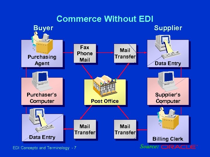Buyer Commerce Without EDI Fax Phone Mail Purchasing Agent Purchaser’s Computer Data Entry Mail