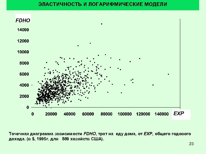 ЭЛАСТИЧНОСТЬ И ЛОГАРИФМИЧЕСКИЕ МОДЕЛИ FDHO EXP Точечная диаграмма зависимости FDHO, трат на еду дома,