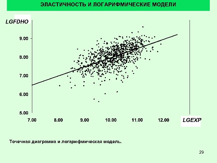 ЭЛАСТИЧНОСТЬ И ЛОГАРИФМИЧЕСКИЕ МОДЕЛИ LGFDHO LGEXP Точечная диаграмма и логарифмическая модель. 29 