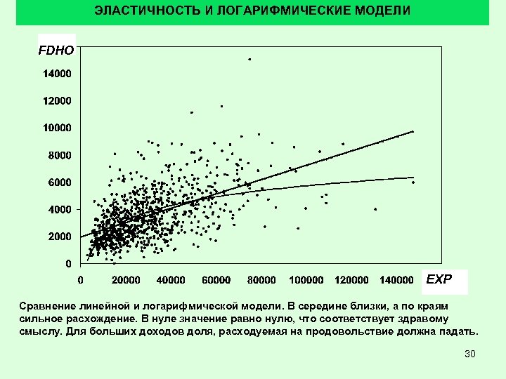 ЭЛАСТИЧНОСТЬ И ЛОГАРИФМИЧЕСКИЕ МОДЕЛИ FDHO EXP Сравнение линейной и логарифмической модели. В середине близки,