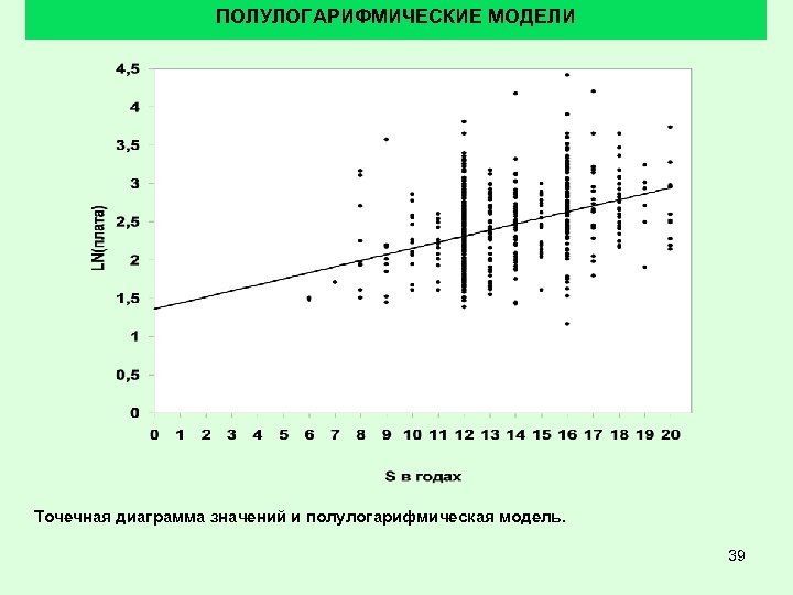 ПОЛУЛОГАРИФМИЧЕСКИЕ МОДЕЛИ Точечная диаграмма значений и полулогарифмическая модель. 39 