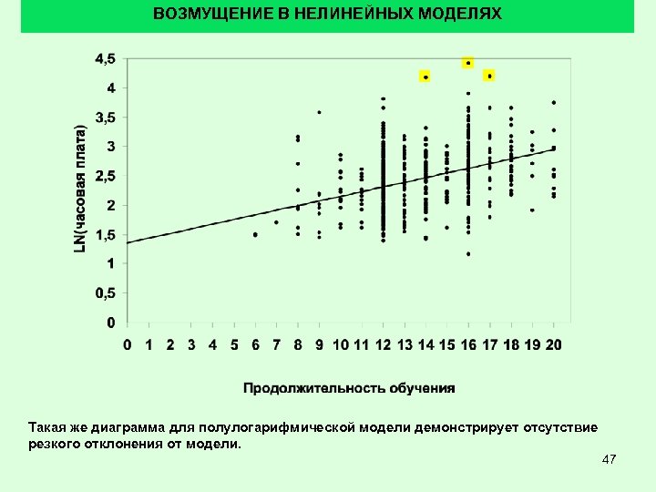 ВОЗМУЩЕНИЕ В НЕЛИНЕЙНЫХ МОДЕЛЯХ Такая же диаграмма для полулогарифмической модели демонстрирует отсутствие резкого отклонения
