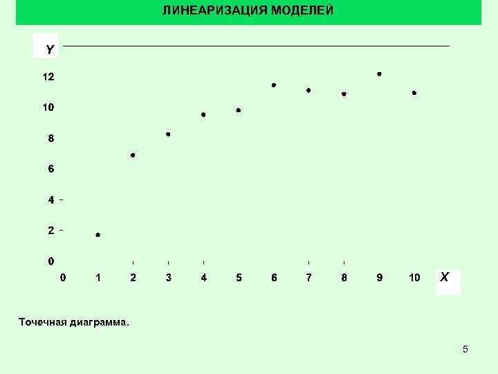 ЛИНЕАРИЗАЦИЯ МОДЕЛЕЙ Y X Точечная диаграмма. 5 