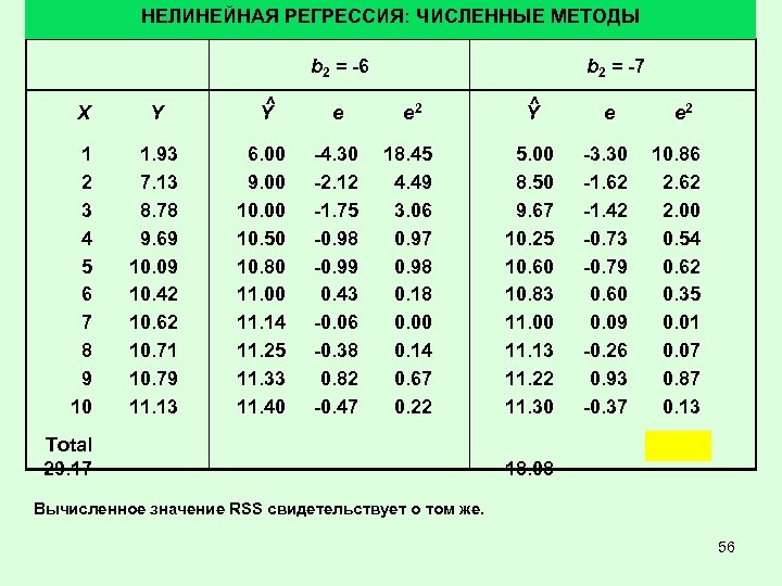 НЕЛИНЕЙНАЯ РЕГРЕССИЯ: ЧИСЛЕННЫЕ МЕТОДЫ b 2 = -6 X Y 1 2 3 4