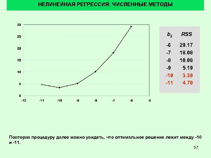 НЕЛИНЕЙНАЯ РЕГРЕССИЯ: ЧИСЛЕННЫЕ МЕТОДЫ b 2 RSS -6 -7 -8 -9 -10 -11 29.