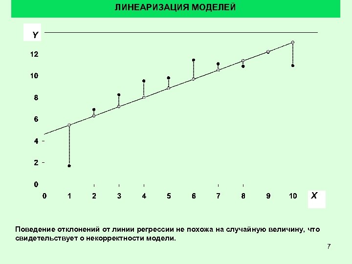 ЛИНЕАРИЗАЦИЯ МОДЕЛЕЙ Y X Поведение отклонений от линии регрессии не похожа на случайную величину,
