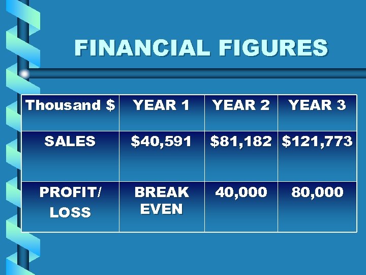 FINANCIAL FIGURES Thousand $ YEAR 1 YEAR 2 SALES $40, 591 $81, 182 $121,