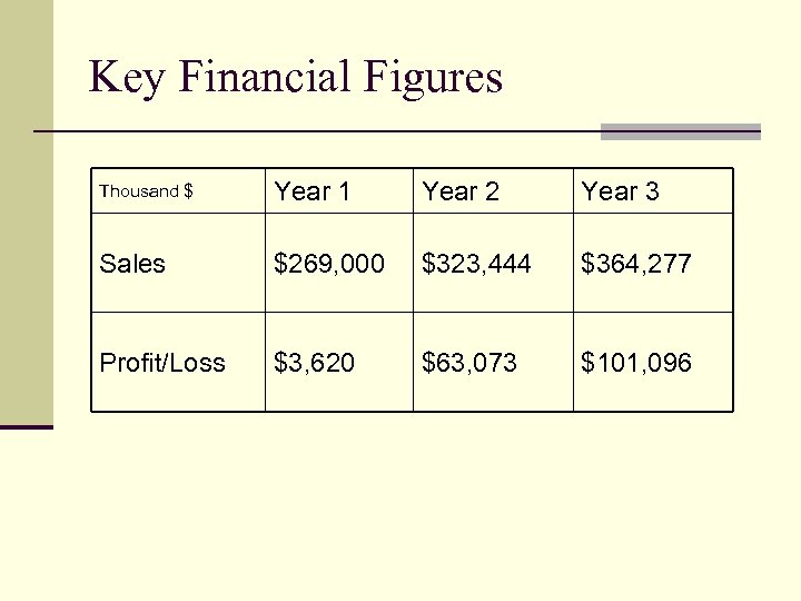 Key Financial Figures Thousand $ Year 1 Year 2 Year 3 Sales $269, 000