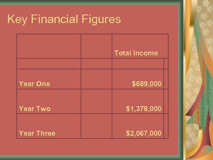 Key Financial Figures Total Income Year One $689, 000 Year Two $1, 378, 000