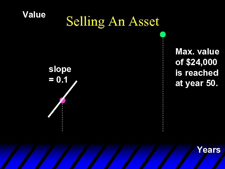 Value Selling An Asset slope = 0. 1 Max. value of $24, 000 is