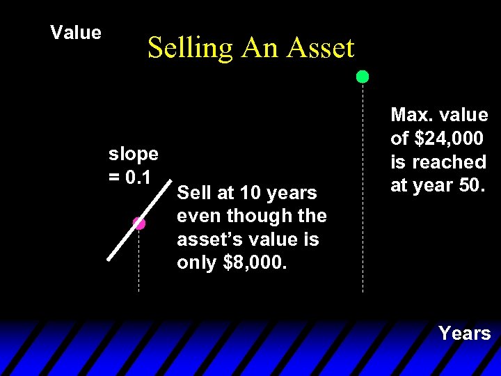 Value Selling An Asset slope = 0. 1 Sell at 10 years even though