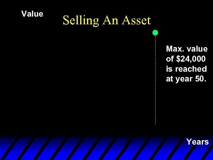 Value Selling An Asset Max. value of $24, 000 is reached at year 50.
