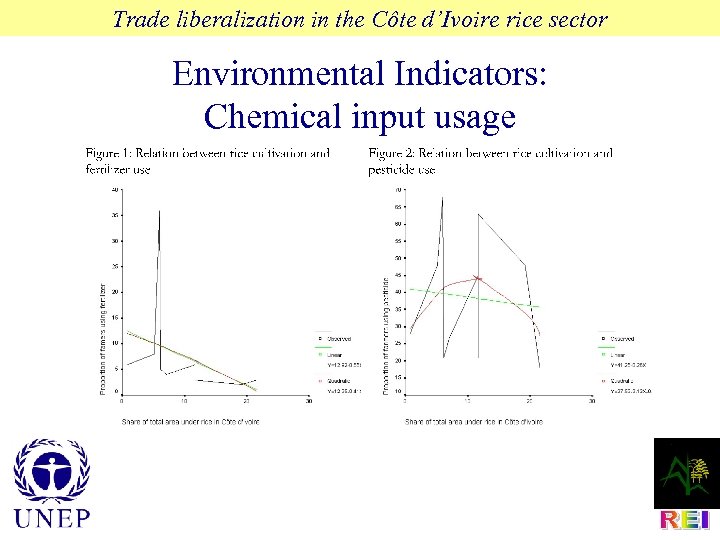 Trade liberalization in the Côte d’Ivoire rice sector Environmental Indicators: Chemical input usage 