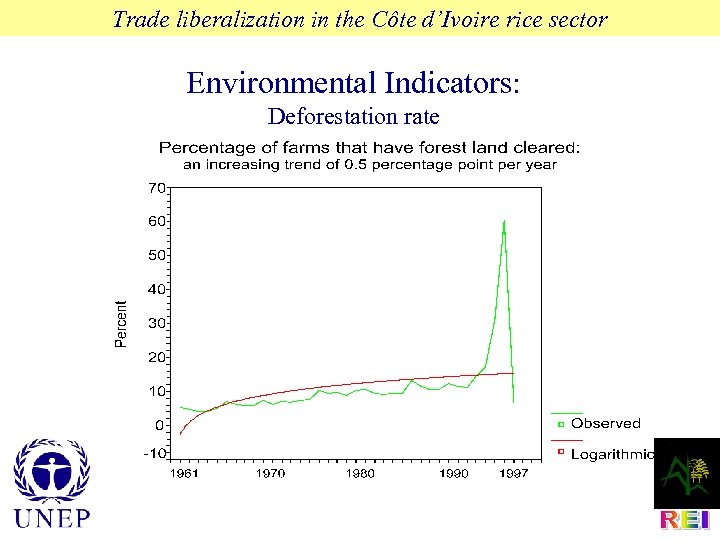 Trade liberalization in the Côte d’Ivoire rice sector Environmental Indicators: Deforestation rate 